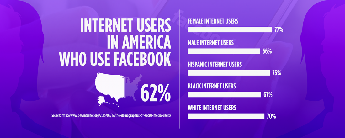 Stats about Internet Users in America Who Use Facebook (Source: Pew Research Study)