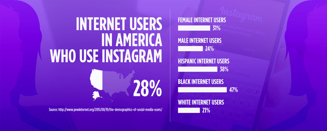 Stats about Internet Users in America Who Use Instagram (Source: Pew Research Study)