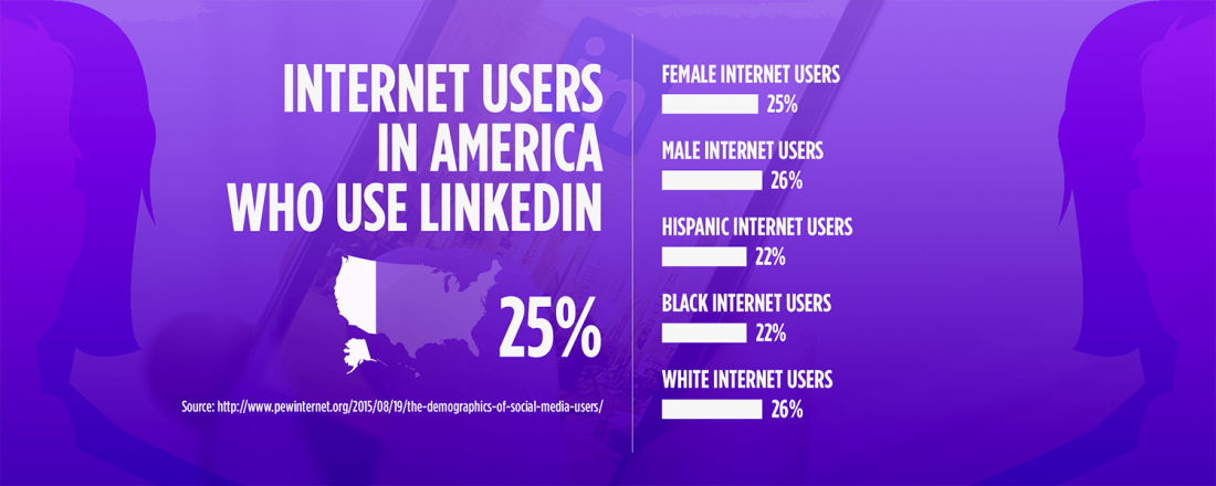 Stats about Internet Users in America Who Use LinkedIn (Source: Pew Research Study)