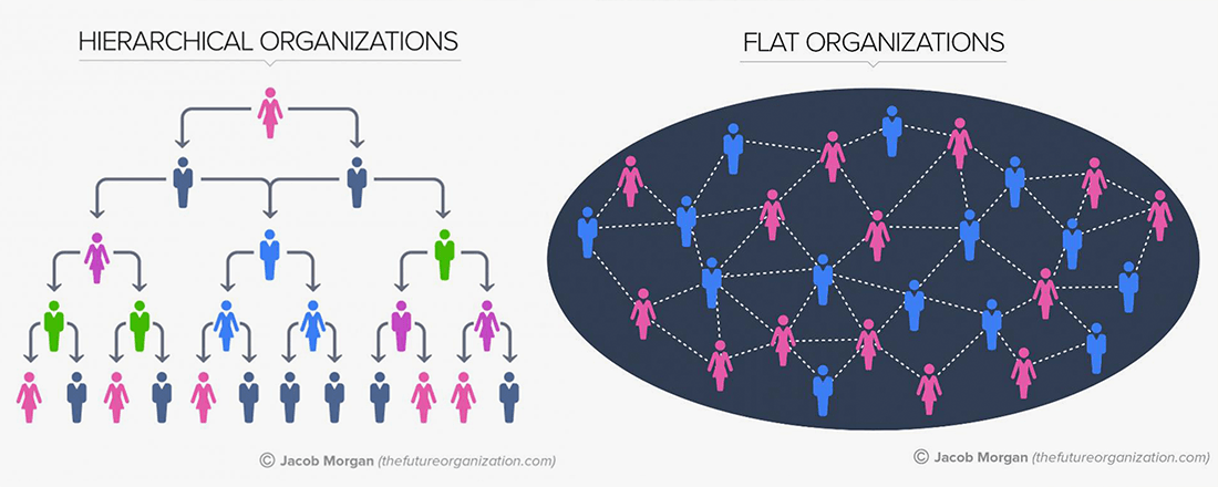 Organization Types (Source: Jacob Morgan/The Future of Organization/Forbes)
