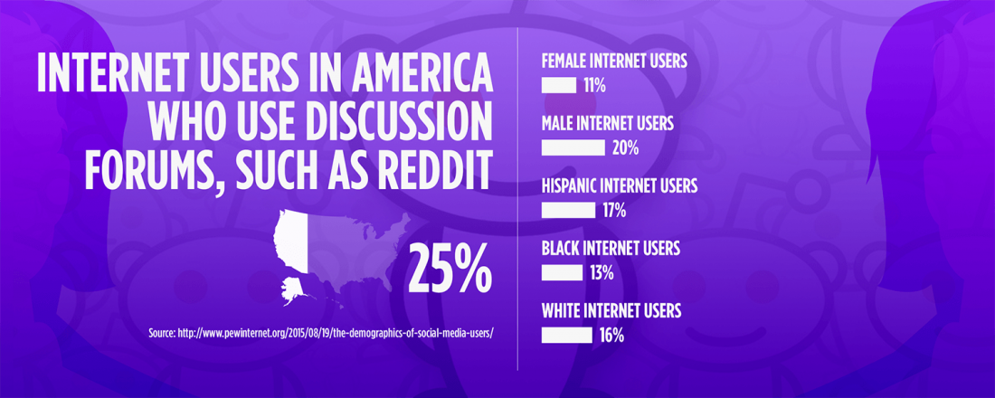 Stats about Internet Users in America Who Use Discussion Forums such as Reddit (Source: Pew Research Study)
