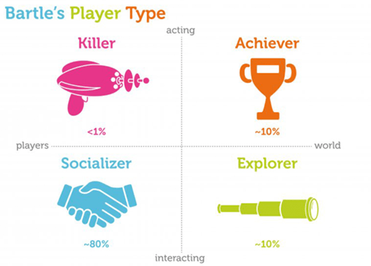 Richard Bartle's Taxonomy of Player Types (Source: RepIgnite)