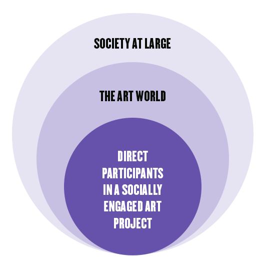 Socially Engaged Art Audience Circle